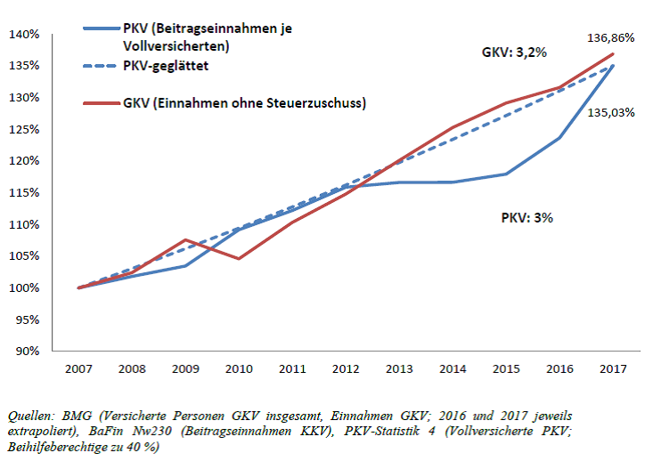 PKV Und GKV: Wie Entwickeln Sich Die Beiträge?